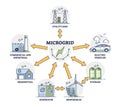 Microgrid as independent energy system and power distribution outline diagram