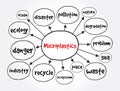 Microplastics mind map, concept for presentations and reports
