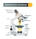 Microscope diagram vector illustration. Labeled zoom instrument structure.