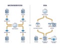 Microservices and monolithic service oriented architecture outline diagram