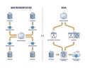 Microservices and monolithic service oriented architecture outline diagram