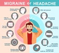 Migraine or headache. Infographics. Signs of migraine and headache. Vector. Cartoon character. Flat. Symptom, causes