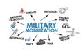 Military Mobilization. Illustration with keywords, icons and direction arrows on a white background
