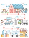 Milk production diagram with dairy industry process chain outline concept