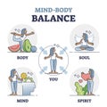 Mind body balance factors as soul, spirit and mind care outline collection Royalty Free Stock Photo