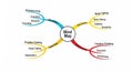 Mind map with a central circle labeled \