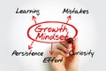 Mind map illustration showing Growth Mindset in the center, with arrows pointing to Learning, Mistakes, Curiosity, Effort, and Royalty Free Stock Photo
