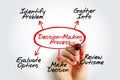 Mind map titled Decision-Making Process featuring six steps: Identify Problem, Gather Info, Evaluate Options, Make Decision, and Royalty Free Stock Photo
