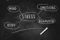 MIND STRESS EMOTIONS BEHAVIOUR BODY Graph illustration drawn with chalk on blackboard icon logo design vector illustration