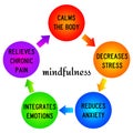 Mindfulness Royalty Free Stock Photo