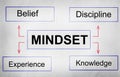 Mindset Opposite Positivity Negativity Thinking Concept