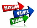 Mission, values, vision in arrows