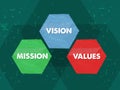 Mission, values, vision in grunge flat design hexagons