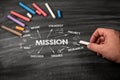 MISSION. VISION, STRATEGY, RESEARCH and SUCCESS concept. Black scratched textured chalkboard background Royalty Free Stock Photo