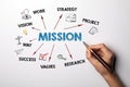 MISSION. VISION, STRATEGY, RESEARCH and SUCCESS concept. Chart with keywords and icons Royalty Free Stock Photo