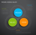 Mission, vision and values diagram Royalty Free Stock Photo