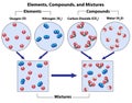 Mixtures of Both Elements and Compounds