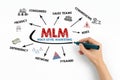 MLM multi level marketing. Concept. Chart with keywords and icons on white background Royalty Free Stock Photo