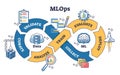 MLOps process with data, ML, and deployment stages in a ... Royalty Free Stock Photo