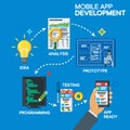Mobile app development process concept in flat style. From idea to finished product. Project idea, analysis, prototype, programmin