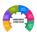 MobileDiagram of Business Benefits of Great Culture with keywords. EPS 10 Royalty Free Stock Photo