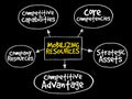 Mobilizing resources for competitive advantage mind map Royalty Free Stock Photo