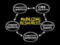 Mobilizing resources for competitive advantage mind map Royalty Free Stock Photo