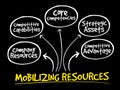 Mobilizing resources for competitive advantage mind map Royalty Free Stock Photo