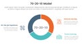 70 20 10 model for learning development infographic 3 point stage template with circle pie chart diagram cutted outline for slide