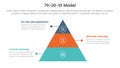 70 20 10 model for learning development infographic 3 point stage template with pyramid shape center and line description for Royalty Free Stock Photo