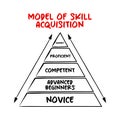 Model of skill acquisition - model of how learners acquire skills through formal instruction and practicing, mind map concept for