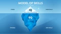 Model of Skills hidden iceberg infographic, Hard skills, IQ skills, knowledge), Soft skills, EQ, attitude).