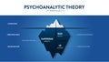 The model Theory of psychoanalytic theory of unconsciousness in people\'s minds. The psychological analysis iceberg diagram