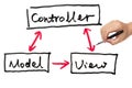 Model, view and controller