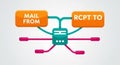 Modern graphic design illustrating email protocol communication flow with MAIL FROM and RCPT TO boxes connected by lines and Royalty Free Stock Photo