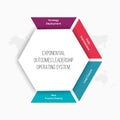 Exponential Outcomes Leadership Operating System Infographic Royalty Free Stock Photo