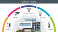 Modern Smart Home infographic banner. Flat design style concept, technology system with centralized control from Royalty Free Stock Photo