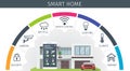 Modern Smart Home infographic banner. Flat design style concept, technology system with centralized control from Royalty Free Stock Photo