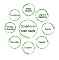 Conditions in Older Adult Royalty Free Stock Photo