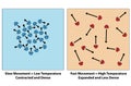 Molecules Slow and Fast expansion of elements