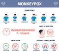 Monkeypox symptoms. Detailed infographic of symptom, transmission and prevention monkey virus to human. Recent medical