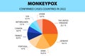 Monkeypox virus infographic. Diagram of confirmed cases countries in 2022. New outbreak cases in Europe and USA