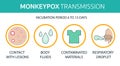 Monkeypox virus transmisiion infographics contact, fluids, respiratory. world health organization. Infected people spreading from