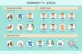 Monkeypox virus transmission, symptoms and prevention infographics with icons.