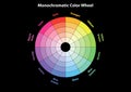 Monochromatic color wheel, color scheme theory, isolated Royalty Free Stock Photo