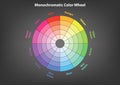 Monochromatic color wheel, color scheme theory, isolated