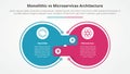monolithic vs microservices comparison opposite infographic concept for slide presentation with big outline circle and offside box Royalty Free Stock Photo