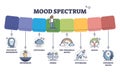 Mood spectrum with various psychological feelings or emotions outline diagram