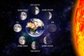 Moon or lunar phases poster. Eight steps of the lunar cycle around the Earth on a space background and the sun. 3d render Royalty Free Stock Photo