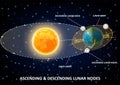 Lunar nodes diagram, vector educational poster, infographics